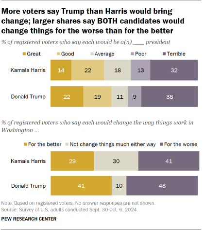 More voters say Trump than Harris would bring change; larger shares say BOTH candidates would change things for the worse than for the better