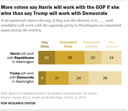 How voters view the 2024 presidential campaign: Too negative, not policy focused, but interesting