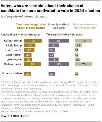 Voters who are ‘certain’ about their choice of
candidate far more motivated to vote in 2024 election