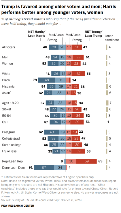 Trump is favored among older voters and men; Harris performs better among younger voters, women