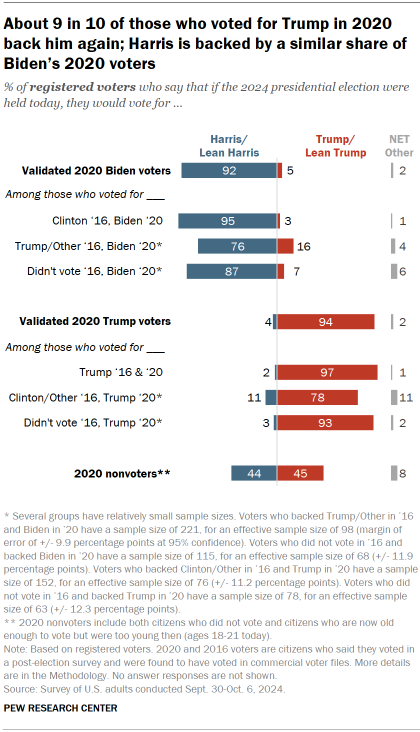 Trump is favored among older voters and men; Harris performs better among younger voters, women