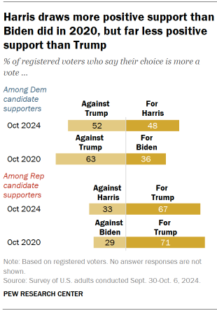 Harris draws more positive support than Biden did in 2020, but far less positive support than Trump