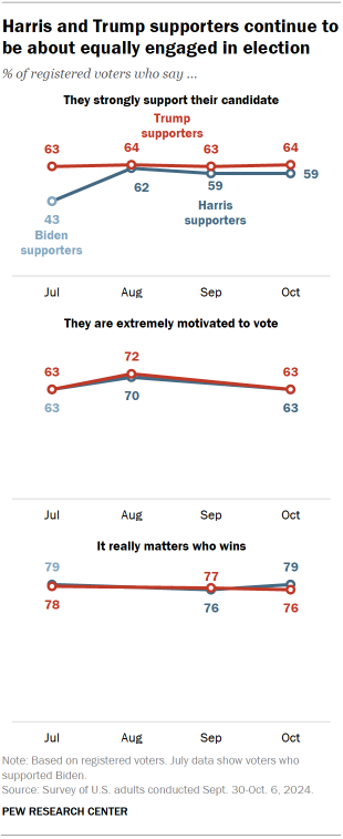 Harris and Trump supporters continue to be about equally engaged in election