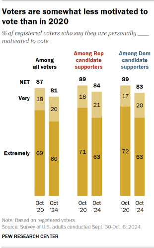 Voters are somewhat less motivated to vote than in 2020