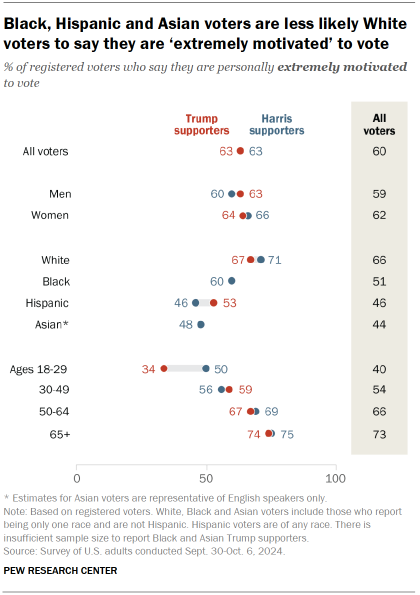 Black, Hispanic and Asian voters are less likely White voters to say they are ‘extremely motivated’ to vote