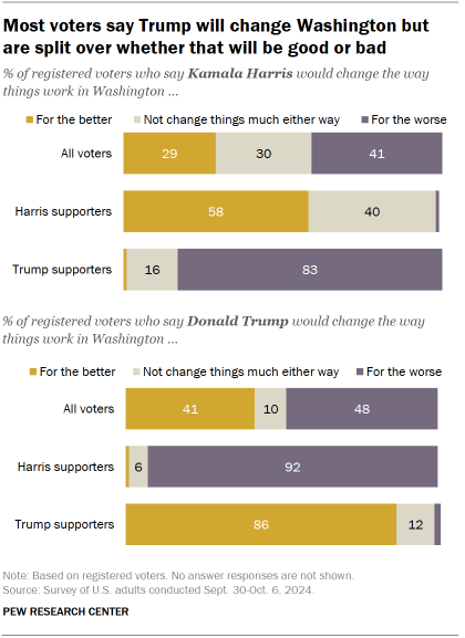 Most voters say Trump will change Washington but are split over whether that will be good or bad