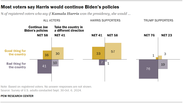 Most voters say Harris would continue Biden’s policies