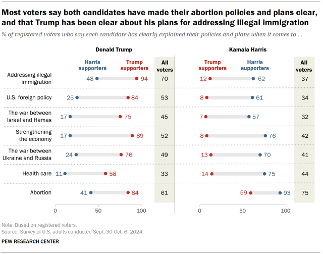 Most voters say both candidates have made their abortion policies and plans clear, and that Trump has been clear about his plans for addressing illegal immigration