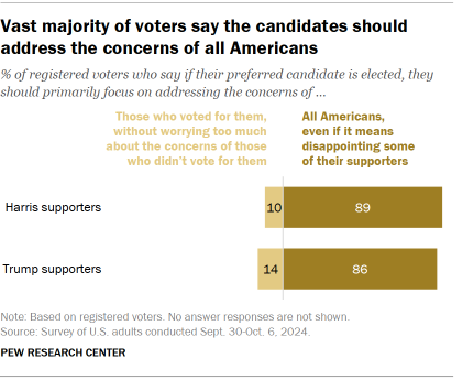 Vast majority of voters say the candidates should address the concerns of all Americans