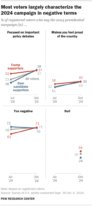 Most voters largely characterize the 2024 campaign in negative terms