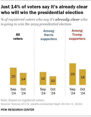 Just 14% of voters say it’s already clear who will win the presidential election