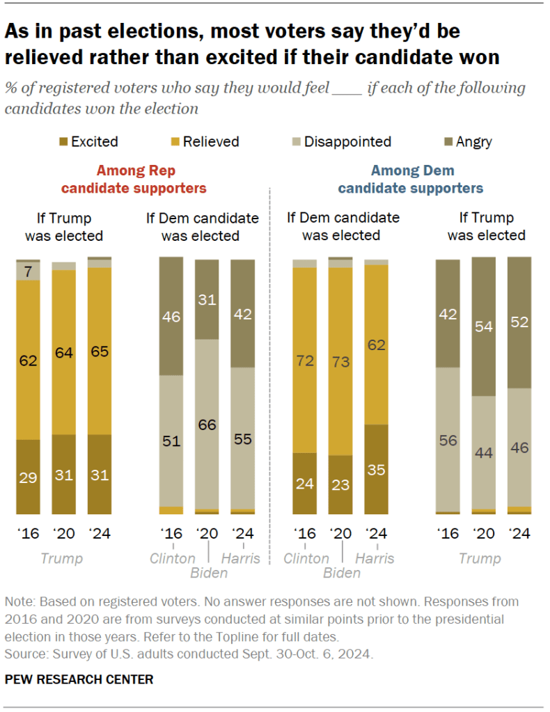 As in past elections, most voters say they’d be relieved rather than excited if their candidate won