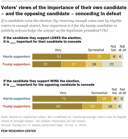 Voters’ views of the importance of their own candidate – and the opposing candidate – conceding in defeat