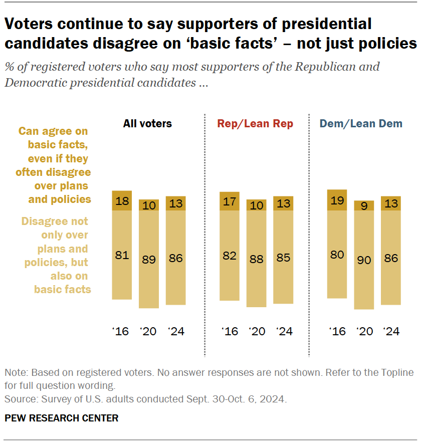 Voters continue to say supporters of presidential candidates disagree on ‘basic facts’ – not just policies