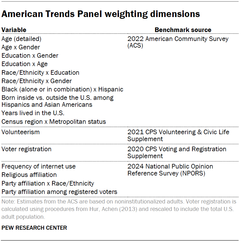 American Trends Panel weighting dimensions