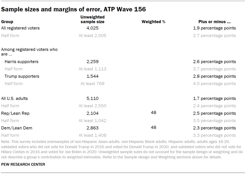 Sample sizes and margins of error, ATP Wave 156