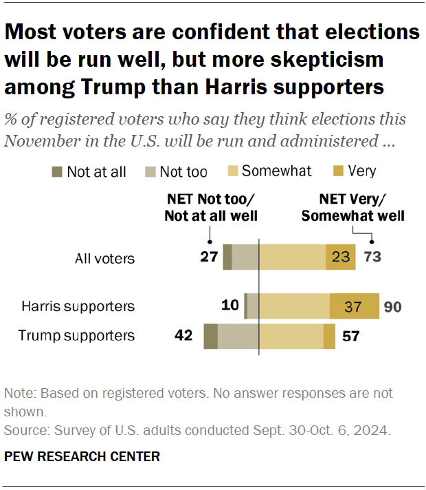 Most voters are confident that elections will be run well, but more skepticism among Trump than Harris supporters