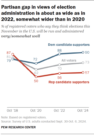 Chart shows Partisan gap in views of election administration is about as wide as in 2022, somewhat wider than in 2020