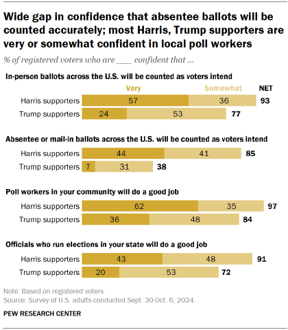 Chart shows Wide gap in confidence that absentee ballots will be counted accurately; most Harris, Trump supporters are very or somewhat confident in local poll workers