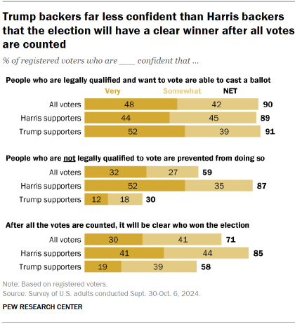 Chart shows Trump backers far less confident than Harris backers that the election will have a clear winner after all votes are counted