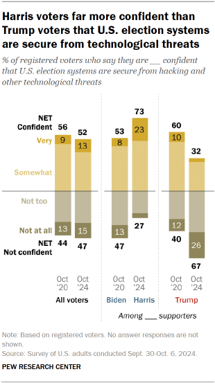 Chart shows Harris voters far more confident than Trump voters that U.S. election systems are secure from technological threats