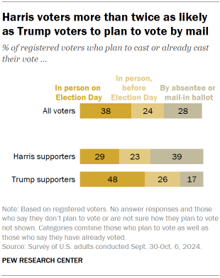 Chart shows Harris voters more than twice as likely as Trump voters to plan to vote by mail