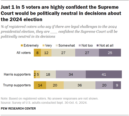 Chart shows Just 1 in 5 voters are highly confident the Supreme Court would be politically neutral in decisions about the 2024 election