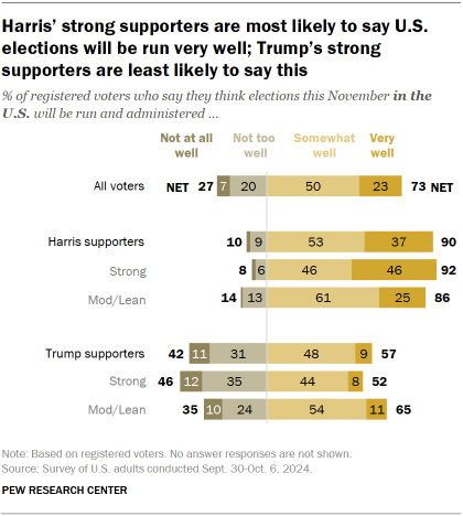 The graph shows that strong Harris supporters are more likely to say the US elections will be very well run; Strong Trump supporters are less likely to say this