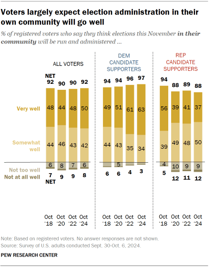 The graph shows that voters expect election administration in their own community to go well