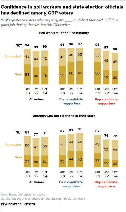 Chart shows Confidence in poll workers and state election officials has declined among GOP voters