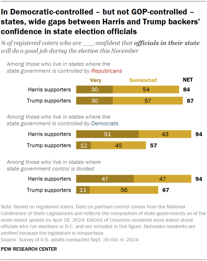 The graph shows that in states controlled by Democrats – but not controlled by the Republican Party – large disparities between Harris and Trump supporters' trust in state election officials