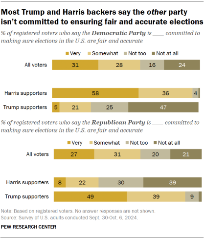 The chart shows that most Trump and Harris supporters say the other party is not committed to ensuring fair and accurate elections