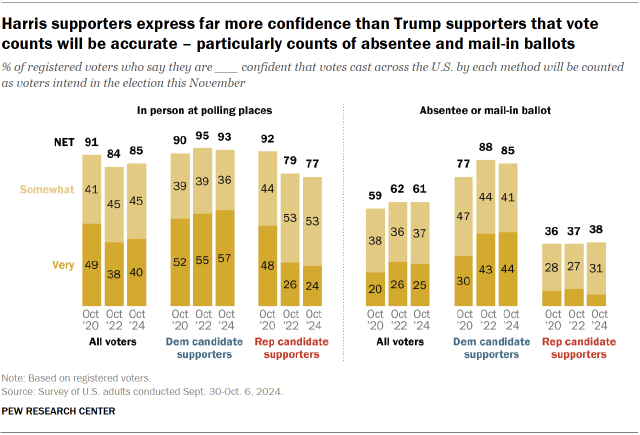 Chart shows Harris supporters express far more confidence than Trump supporters that vote counts will be accurate – particularly counts of absentee and mail-in ballots