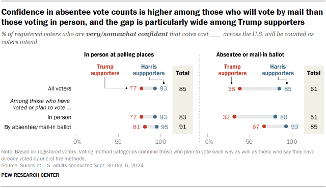 The graph shows that confidence in counting absentee votes is higher among those who vote by mail than among those who vote in person, and the difference is particularly large among Trump supporters