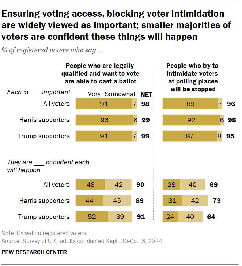 Ensuring voting access, blocking voter intimidation are widely viewed as important; smaller majorities of voters are confident these things will happen