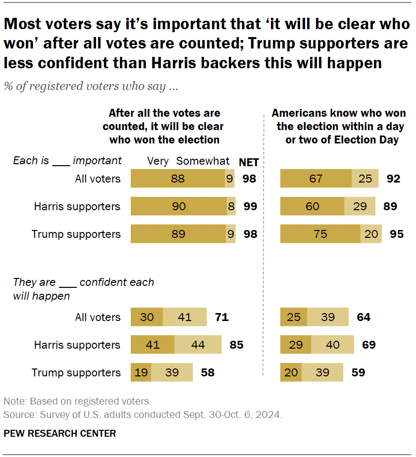 Most voters say it’s important that ‘it will be clear who won’ after all votes are counted; Trump supporters are less confident than Harris backers this will happen