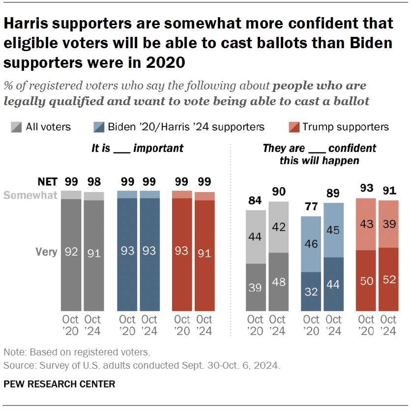 Harris supporters are somewhat more confident that eligible voters will be able to cast ballots than Biden supporters were in 2020