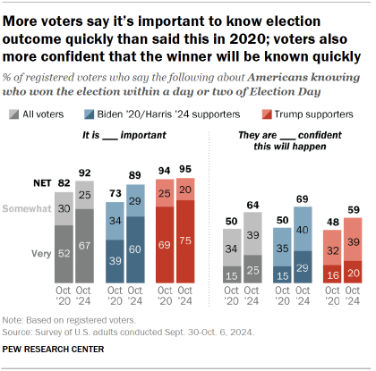 Chart shows More voters say it’s important to know election outcome quickly than said this in 2020; voters also more confident that the winner will be known quickly