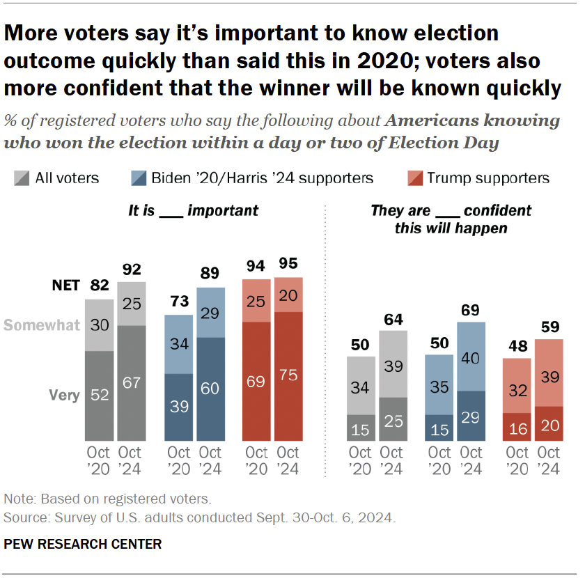 More voters say it’s important to know election outcome quickly than said this in 2020; voters also more confident that the winner will be known quickly