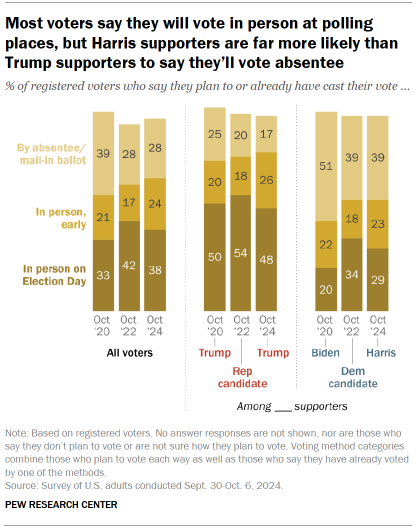 Chart shows Most voters say they will vote in person at polling places, but Harris supporters are far more likely than Trump supporters to say they’ll vote absentee