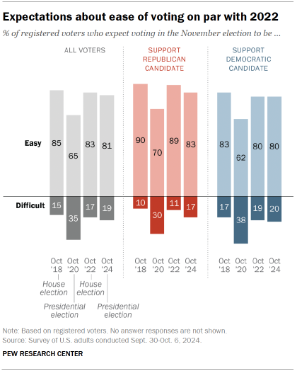 Chart shows Expectations about ease of voting on par with 2022