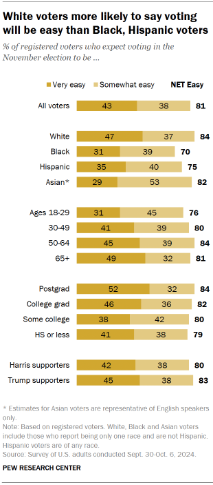 Chart shows White voters more likely to say voting will be easy than Black, Hispanic voters