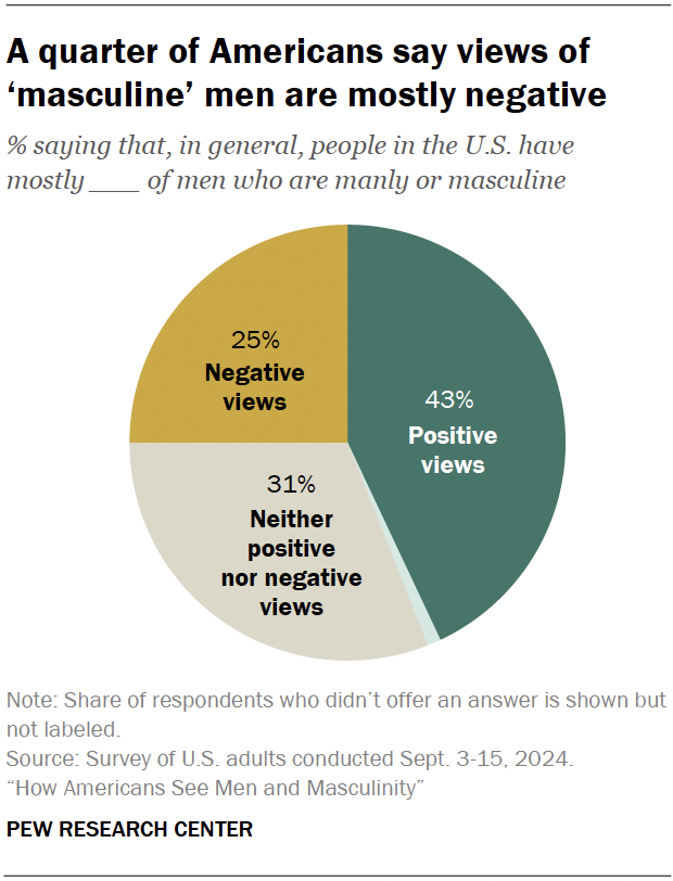 A quarter of Americans say views of masculine men are mostly negative