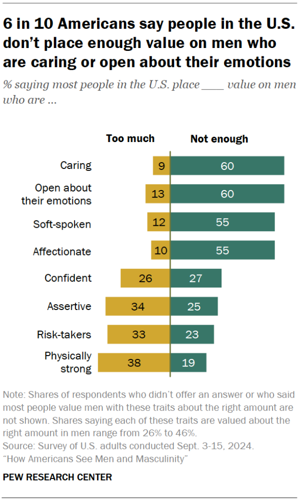 6 in 10 Americans say people in the U.S. don’t place enough value on men who are caring or open about their emotions