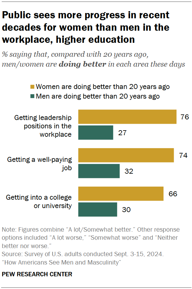 Public sees more progress in recent decades for women than men in the workplace, higher education