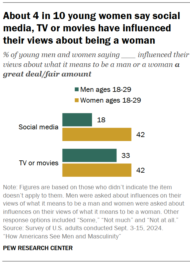 About 4 in 10 young women say social media, TV or movies have influenced their views about being a woman