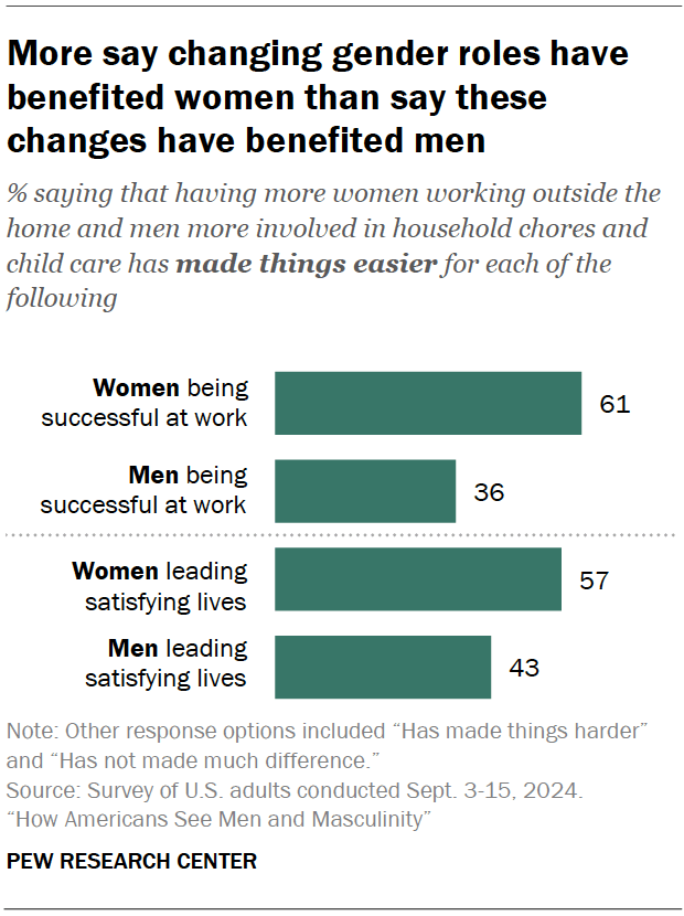 More say changing gender roles have benefited women than say these changes have benefited men