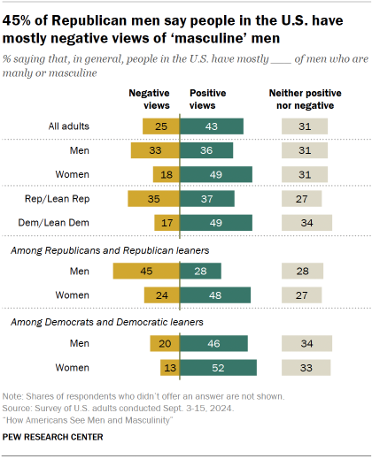 Chart shows 45% of Republican men say people in the U.S. have
mostly negative views of ‘masculine’ men