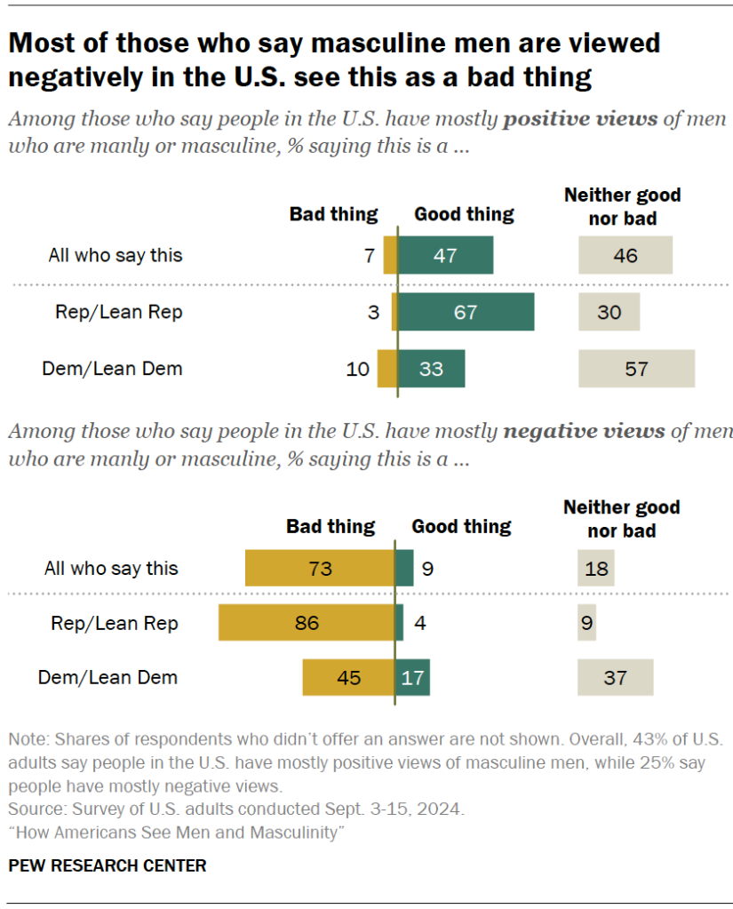 Most of those who say masculine men are viewed negatively in the U.S. see this as a bad thing