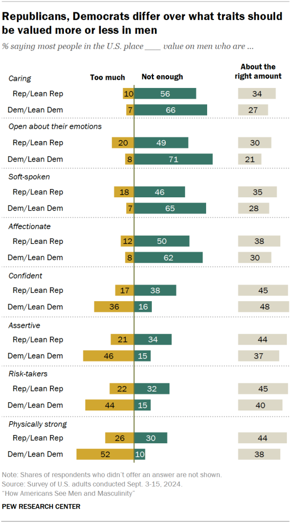 Republicans, Democrats differ over what traits should be valued more or less in men